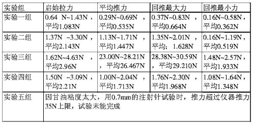 注射器活塞滑动性测试测试结果